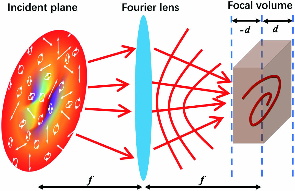 Schematic illustration of generating a curvilinear light beam in the focal region, z ∈ [−d, d], of the Fourier lens.