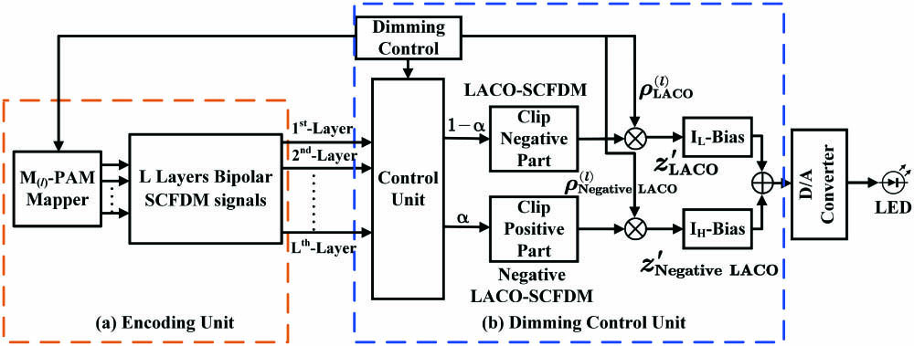 Schematic of the proposed HLACO-SCFDM dimming method.