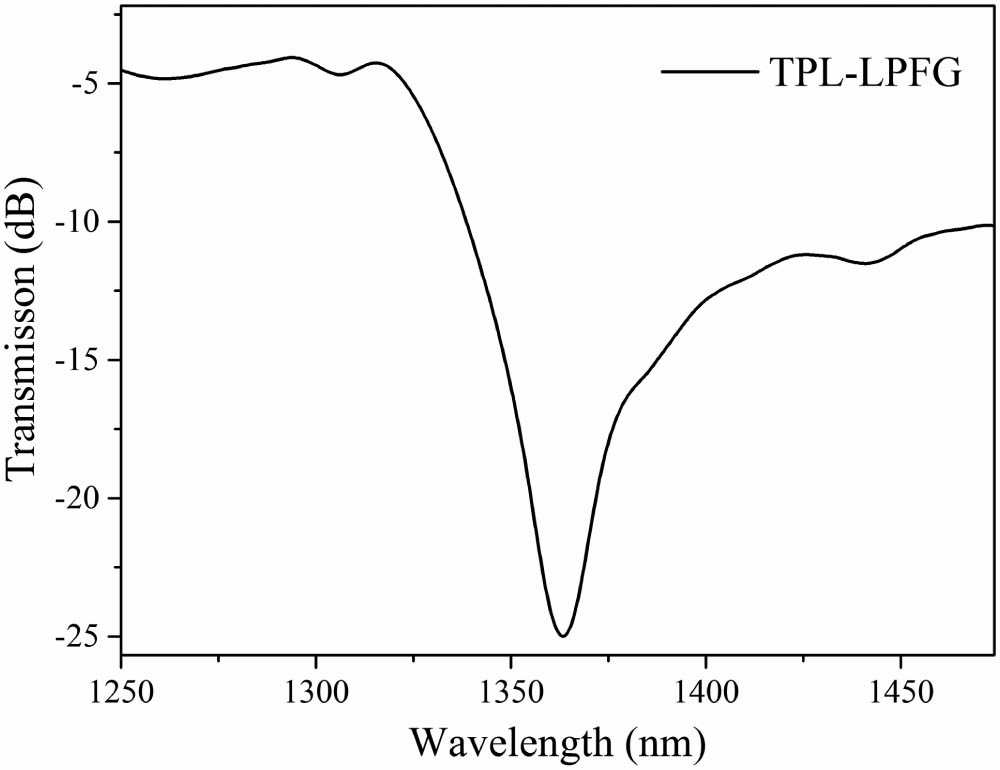 Original transmission spectrum of the TPS-LPFG.