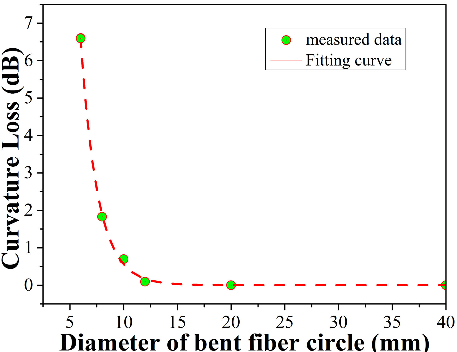 Relationship between the curvature loss and the diameter of the bent fiber circle.