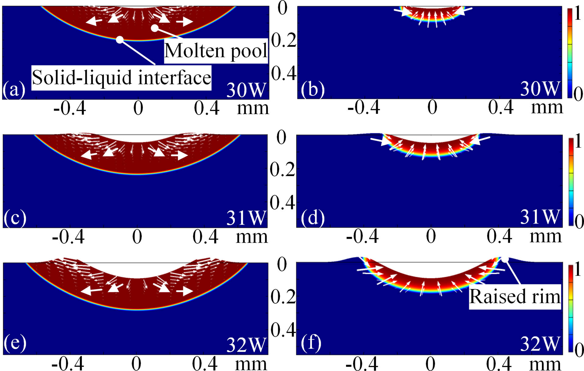 Surface morphology evolutions and phase transition processes of fused silica optics irradiated by CO2 lasers with different powers. (a), (c), (e) represent the heating stage at the laser action time of 5 s; (b), (d), (f) are the cases when cooling is for 0.1 s. In the pseudo-color scale, one represents the liquid phase, while zero represents the solid phase.