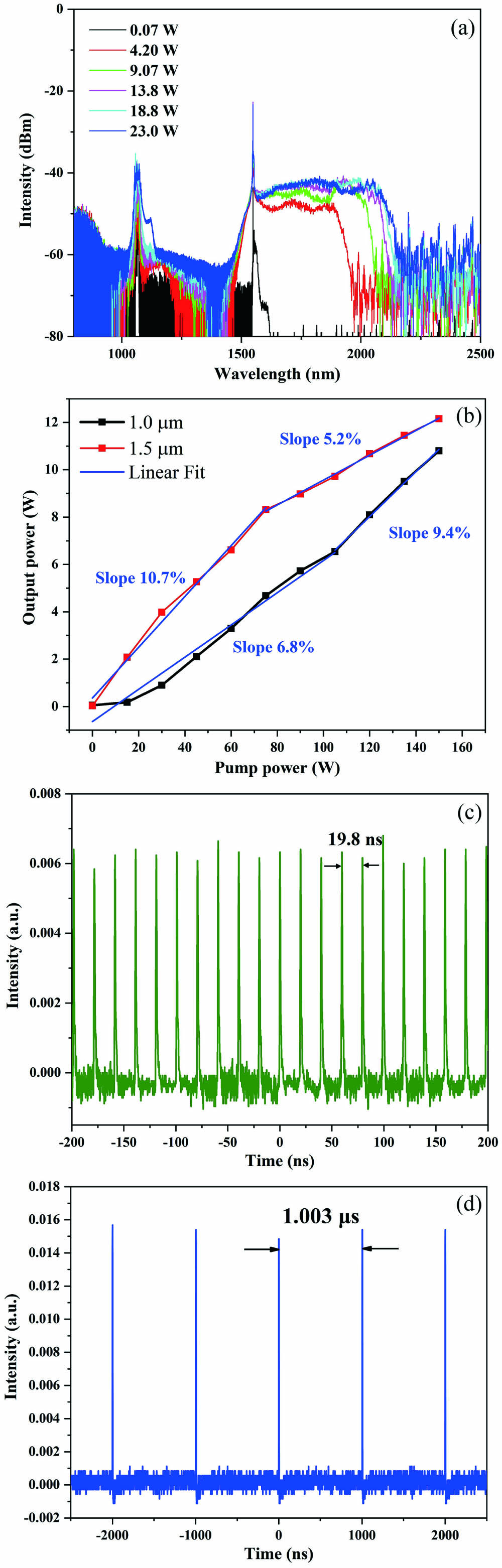 (a) Spectral evolution of the 1/1.5 µm mixed pump with various output powers. (b) Output powers of the 1/1.5 µm radiations from the dual-band fiber amplifier. Output pulse trains at (c) 1 µm and (d) 1.5 µm at the maximum output power.