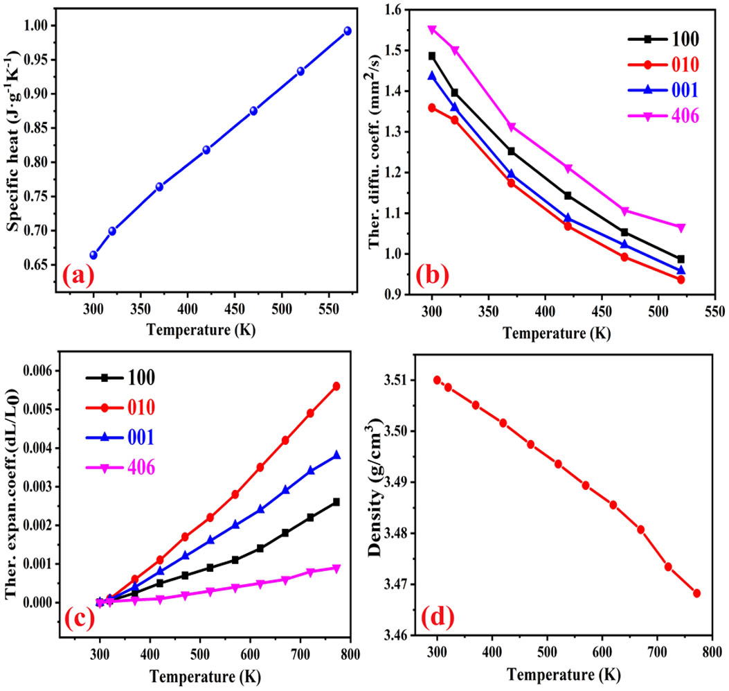 Thermal properties of the Yb,Nd:Sc2SiO5 crystal versus temperature. (a) Specific heat; (b) thermal diffusion coefficient; (c) thermal expansion coefficient; (d) density.