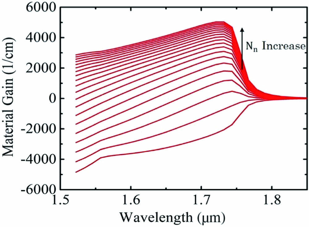 Optical gain of the QW structure varying with wavelength and carrier concentration Nn.