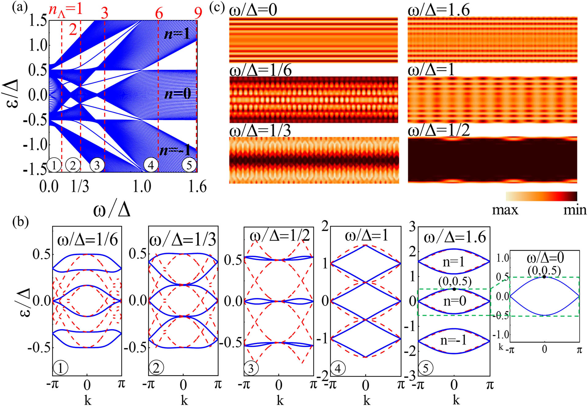 (a) Quasi-energies under open-boundary conditions with 40 waveguides where the bandwidth Δ is taken as the energy unit. (b) The momentum space quasi-energy band structure (blue solid lines) of the five chosen frequency replicas and the straight cases with ω/Δ=1/6, ω/Δ=1/3, ω/Δ=1/2, ω/Δ=1, ω/Δ=1.6, and ω/Δ=0. Red dashed lines correspond to the case with no dimerization (δκ=0) and uncoupled Floquet replicas to guide the eye for each Floquet replica. (c) The dynamic evolution of the array system for the 20 waveguides with the six frequencies shown in (b).