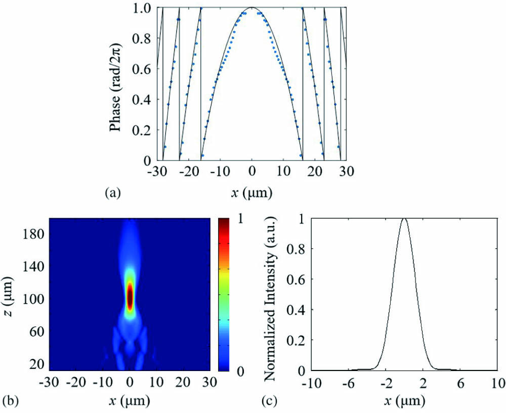 (a) Phase distributions of the fiber lens. Solid line: analytical phase of the lens with its focal length of 100 µm. Blue points: digitized phase profile based on FDTD simulation. (b) Calculated intensity distribution of the fiber lens with the focal length of 100 µm in the x–z plane. (c) The intensity profile across the focal plane (z=100 µm) of the fiber lens.
