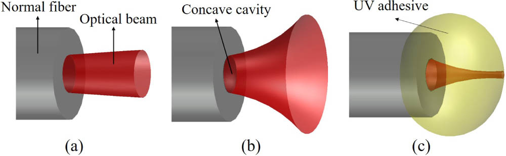 Schematic diagram of the output optical beam from (a) a normal fiber facet, (b) the fiber facet with concave cavity, and (c) the FECL with UV adhesive.