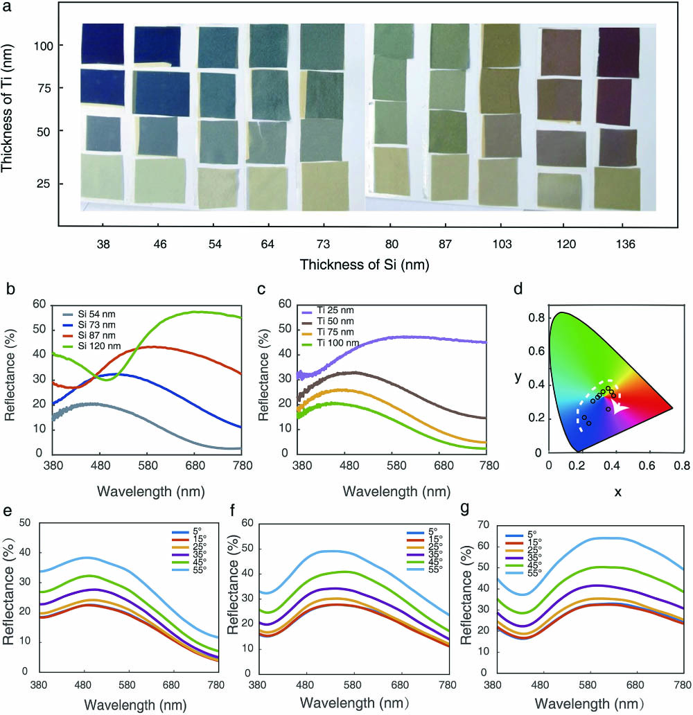 (a) Color palette of the structural colors as a function of the thicknesses of the Ti layer and Si layer. (b) Measured reflectance spectra of four bilayers with the Si layer thickness varied from 54 nm to 120 nm. The thickness of the Ti layer is fixed at 100 nm. For comparison, the blue, orange, and green spectra are offset up by 5%, 10%, and 15%, respectively. (c) Measured reflectance spectra of four bilayers with the Ti layer thickness varied from 25 nm to 100 nm. The thickness of the Si layer is fixed at 54 nm. (d) Corresponding colors of samples in the first row of (a) in the CIE 1931 chromaticity diagram. The thickness of the Si layer increases along the direction of the arrow. (e)–(g) Measured angle-resolved specular reflectance spectra of three samples. The thickness of the Si layer in (e), (f), and (g) is 64 nm, 80 nm, and 87 nm, respectively. The thickness of the Ti layer is fixed at 100 nm.