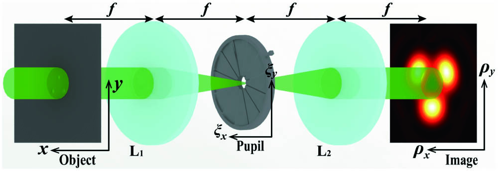 Schematic diagram for a telecentric imaging system with lenses L1, L2 and a pupil.