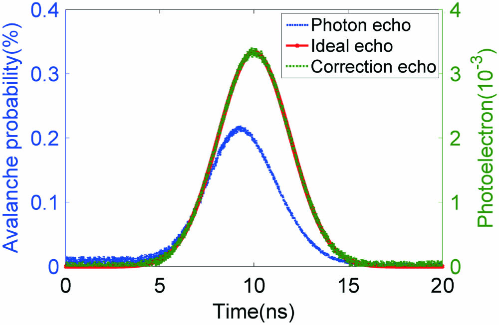 Waveform distortion among the pulse laser, photon, and corrected waveforms.