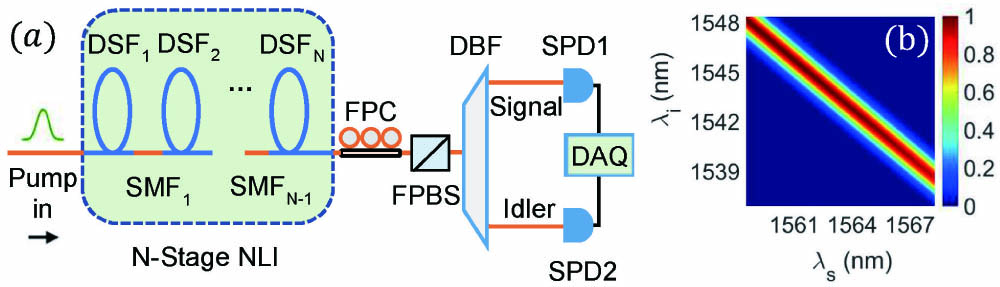 (a) Experimental setup of generating photon pairs from an N-stage nonlinear interferometer (NLI) consisting of N pieces of nonlinear media of dispersion shifted fibers (DSFs) and N−1 pieces of phase shifters of standard single mode fibers (SMFs). DBF, dual-band filter; FPC, fiber polarization controller; FPBS, fiber polarization beam splitter; SPD, single photon detector; DAQ, data acquisition system. (b) The contour of JSI |F(ωs,ωi)|2 for photon pairs generated from a single piece of DSF.