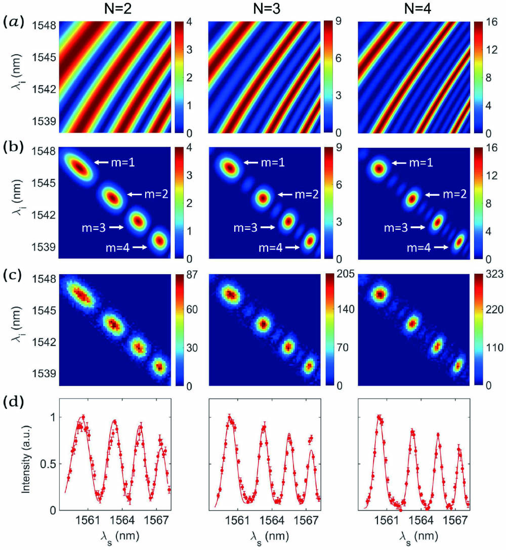 Results for N-stage NLI with N = 2, 3, 4 when the lengths of each DSF and SMF in the NLI are 100 m and 10 m, respectively. (a), (b) The contours of interference factor |H(θ)|2 and JSI |FNLIS(ωs,ωi)|2 calculated by substituting experimental parameters into Eqs. (2) and (1), respectively. (c) Contour maps of measured true coincidence of photon pairs, which reflect the JSI of photon pairs. (d) Measured (dots) and calculated (solid curves) marginal intensity distributions of signal photons.