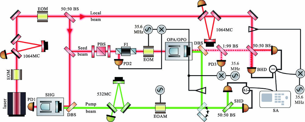 Configuration of the squeezed state generation. FI, Faraday isolator; MC, mode cleaner; SHG, second harmonic generation; OPO, optical parametric oscillator; OPA, optical parametric amplifier; PBS, polarization beam splitter; DBS, dichroic beam splitter; EOM, electro-optical modulator; EOAM, electro-optic amplitude modulator; PZT, piezoelectric transducer; PD, photodetector; BHD, balanced homodyne detection; SHD: self-homodyne detection.