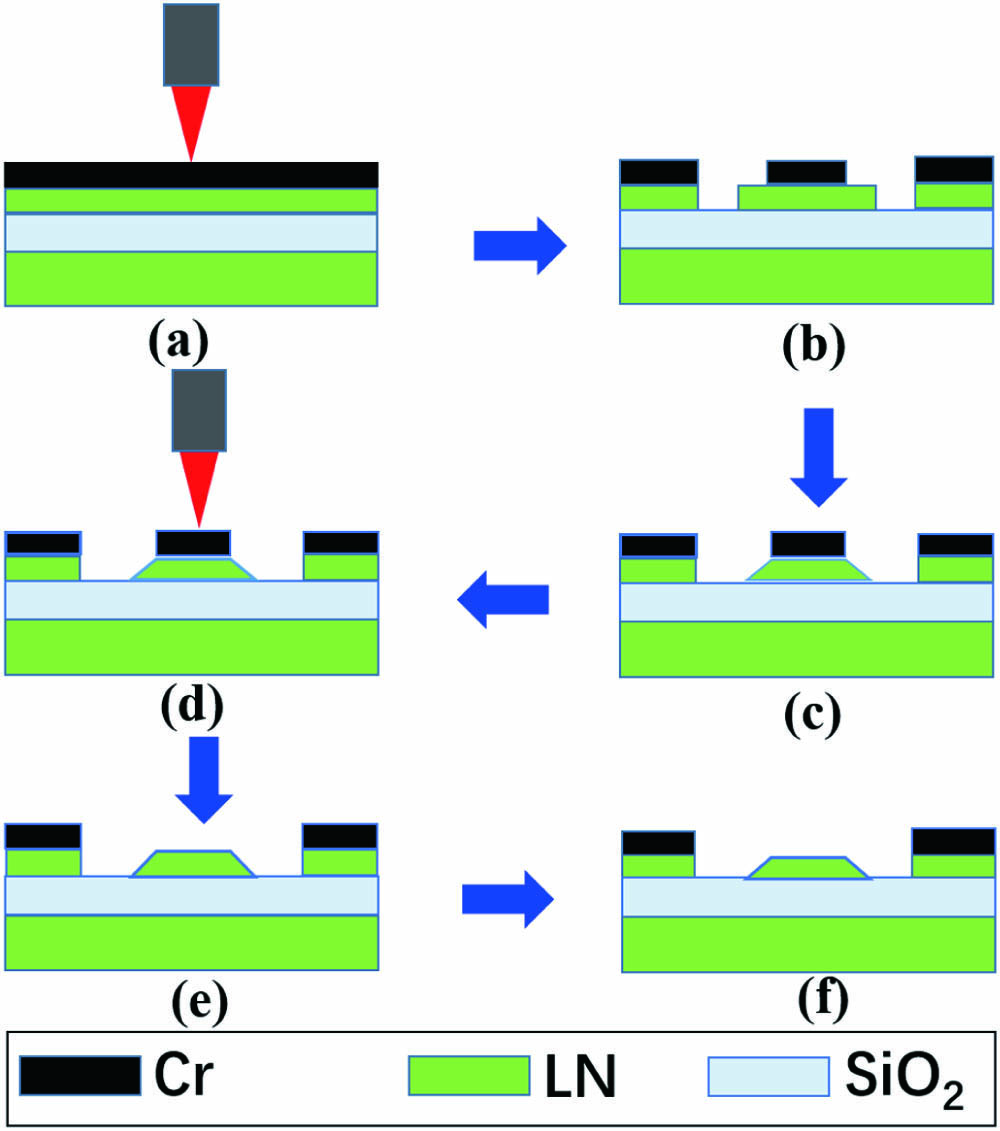 Process flow of fabricating an on-chip LN racetrack resonator integrated with Cr microelectrodes. (a), (b) Patterning the Cr thin film into a stripe mask using femtosecond laser microfabrication. (c) Etching of the LNOI layer by chemo-mechanical polishing. (d), (e) Selective removal of the stripe Cr mask on the LN racetrack resonator using femtosecond laser ablation. (f) Reducing the thickness of LN racetrack resonator by a post chemo-mechanical polishing, which leads to the smooth top surface on the LN waveguide.