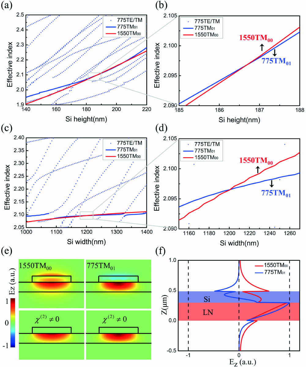 Design of the LN etchless hybrid waveguide. Effective indices of the hybrid modes at both pump and SH wavelengths varying with (a) Si height and (c) Si width. (b), (d) Detailed phase matching conditions between TM01 at 775 nm and TM00 at 1550 nm of (a), (c). (e) Optical field (Ez components) of the phase-matched modes at both wavelengths in the all space and nonlinear region. (f) Ez as a function of the vertical position z at the center of the waveguide.
