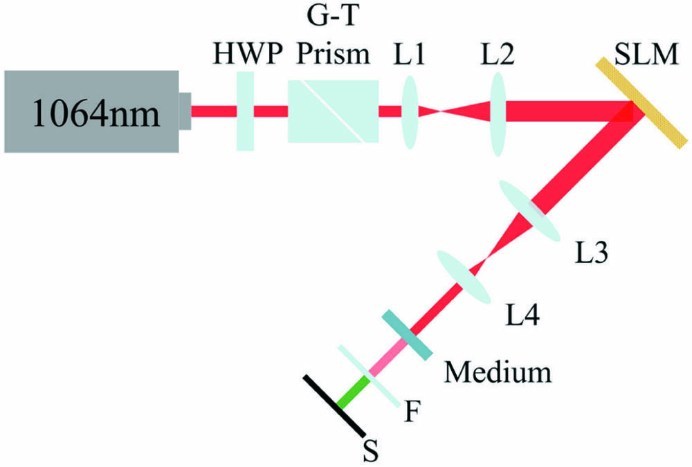 Schematic of the experimental setup. HWP, half-wave plate; G-T prism, Glan–Taylor prism; L1–L4, lens with the focal length of 50, 100, 200, and 50 mm, respectively; medium, 5% (mole fraction) magnesium-oxide-doped periodically poled lithium niobate (MgO:PPLN); F, filter; S, screen.