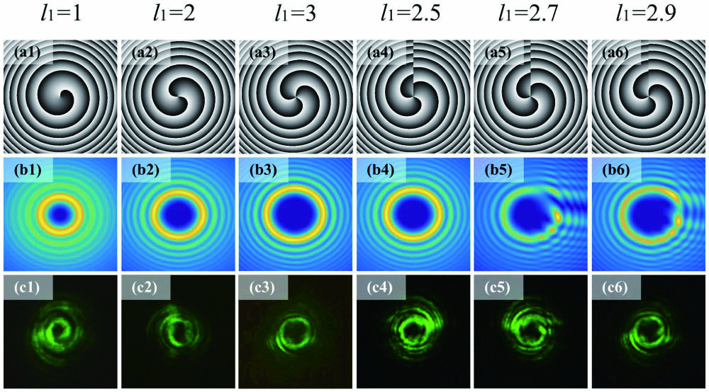 Generation of the SH vortex patterns carrying different l2, where l2 = 2l1, and l1 is the TC of the structured FW. The first row is the phase masks of the FW beams with different TCs for (a1) l1 = 1, (a2) l1 = 2, (a3) l1 = 3, (a4) l1 = 2.5, (a5) l1 = 2.7, and (a6) l1 = 2.9, respectively. The second and third rows show the corresponding simulation and experimental intensity profiles of the SH vortex with different TCs for (c1) l2 = 2, (c2) l2 = 4, (c3) l2 = 6, (c4) l2 = 5, (c5) l2 = 5.4, and (c6) l2 = 5.8, respectively. In this case, the obliquity factor is constant (a = 1).