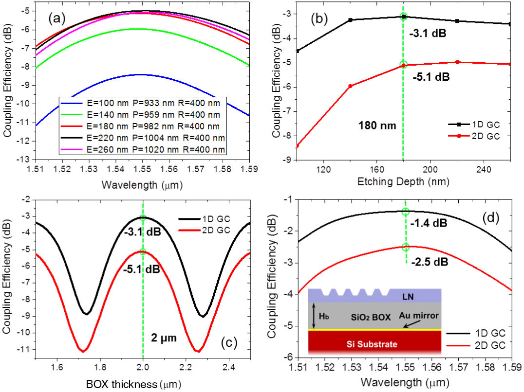 (a) Coupling efficiency of the 2D GC for different structure parameters, when HLN = 360 nm, Hb = 2 µm, θ = 10°, and α = 60°. (b) The dependence of coupling efficiency and etching depth for 1D and 2D GCs at a wavelength of 1550 nm. (c) The coupling efficiency as a function of BOX thickness Hb at 1550 nm, with the parameters E = 180 nm, P = 982 nm, and R = 400 nm for the 2D GC, and E = 180 nm, P = 1.02 µm, and no = 2.21, with a duty cycle of 0.38 for uniform 1D GCs. (d) Coupling efficiency of 1D and 2D GCs with a gold mirror when Hb = 2 µm.