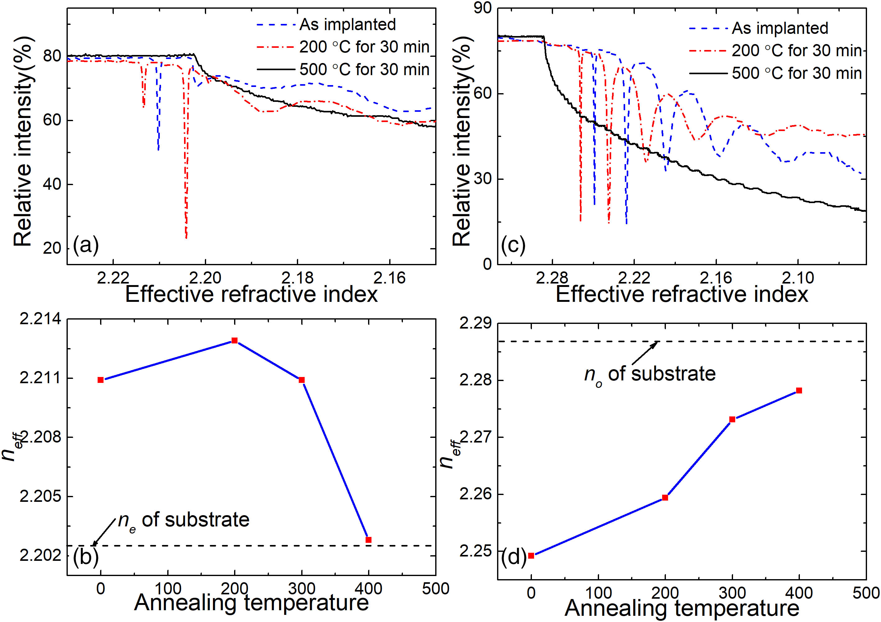 Measured relative intensity of reflected light from the prism versus the effective refractive index at a wavelength of 633 nm before and after annealing for O implanted planar waveguides: (a) TM polarized light and (c) TE polarized light. Effective refractive indices of the (b) TM0 mode and (d) TE0 mode varying with different annealing temperatures for the same time of 30 min.