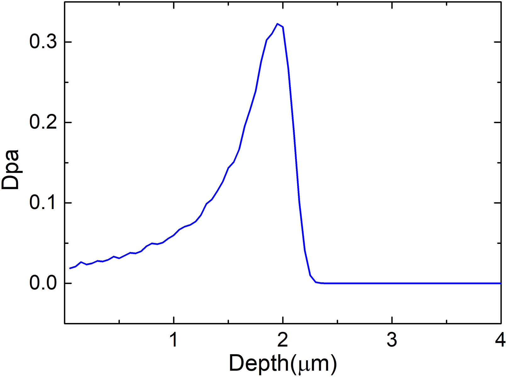 Dpa profile of the 3 MeV O ions with the fluence of 1.5 × 1015 ions/cm2 implanted into LiNbO3 crystal.
