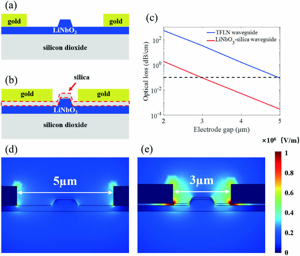 (a) Conventional TFLN waveguide with wide-gap electrodes. (b) LN-silica hybrid waveguide with narrow-gap electrodes. (c) Optical absorption loss of optical waveguides with/without the silica buffer layer. RF modes in (d) TFLN waveguide with wide-gap electrodes and (e) LN-silica hybrid waveguide with narrow-gap electrodes.