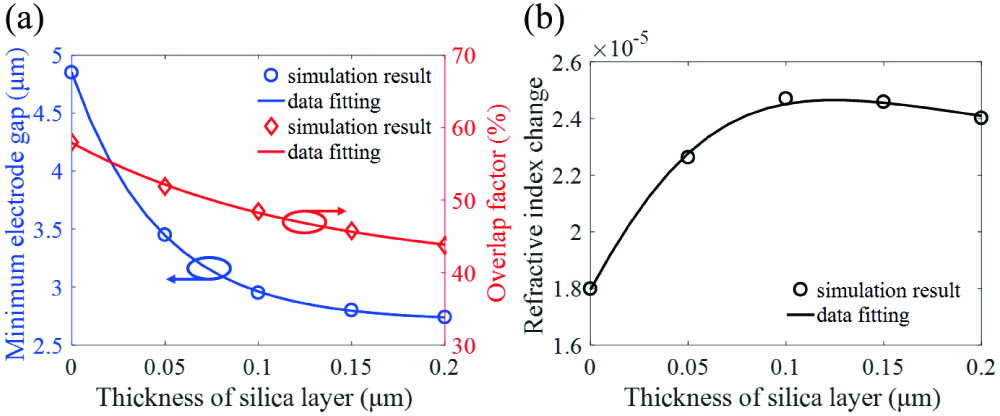 (a) Minimum allowable electrode spacing and electro-optic overlap factor for different silica buffer layer thicknesses. (b) Refractive index variation of the hybrid waveguide with 1 V drive voltage. A 100-nm-thick silica layer is chosen to obtain the maximum refractive index change.