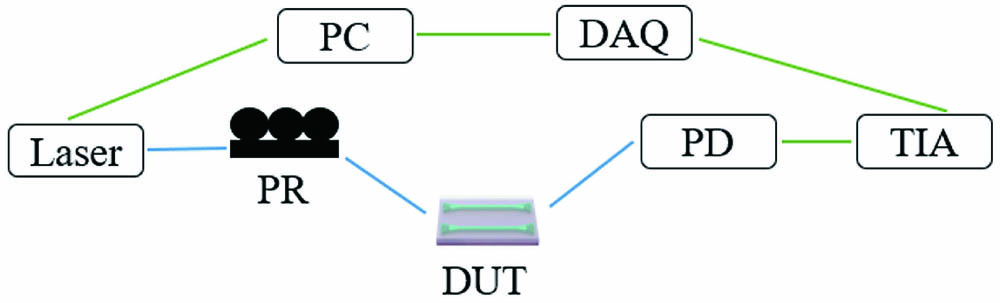 Schematic diagram of the measurement system. PR, polarization rotator; DUT, device-under-test; PD, photodetector; TIA, trans-impedance amplifier; DAQ, data acquisition card; PC, personal computer.