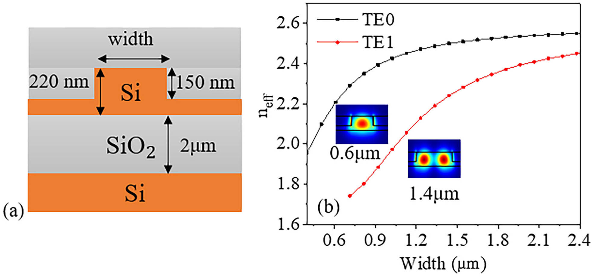 (a) Cross-section diagram of the SOI ridge waveguide. (b) Calculated effective refractive index of the fundamental (black) and first-order (red) TE modes as a function of the ridge waveguide width at 2025 nm. Inset: the spatial distribution of the fundamental and second-order polarized optical modes into the SOI ridge waveguide with a width of 0.6 µm and 1.4 µm at 2025 nm, respectively.