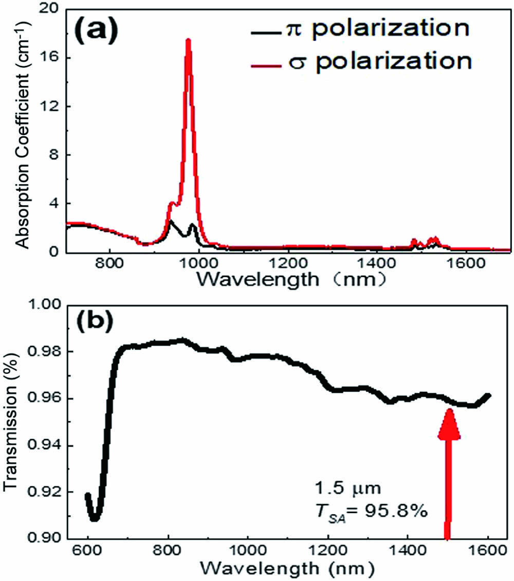 Material properties of the laser crystal and SA. (a) Polarized absorption spectra of the Er:Yb:YAB crystal and (b) transmission spectrum TSA of the employed Co2+: MgAl2O4 crystal.