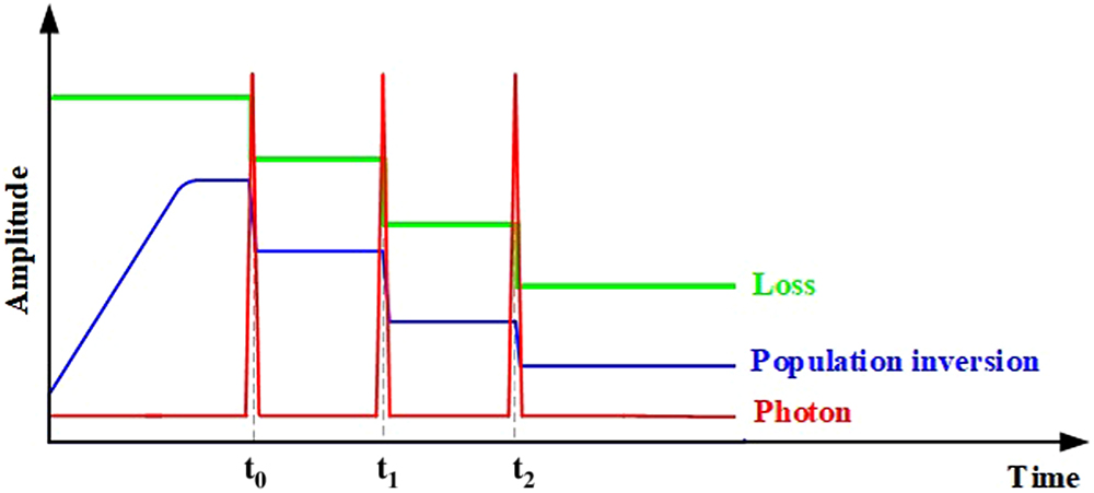 Typical time sequence of the generation of three-step Q-switched pulses.