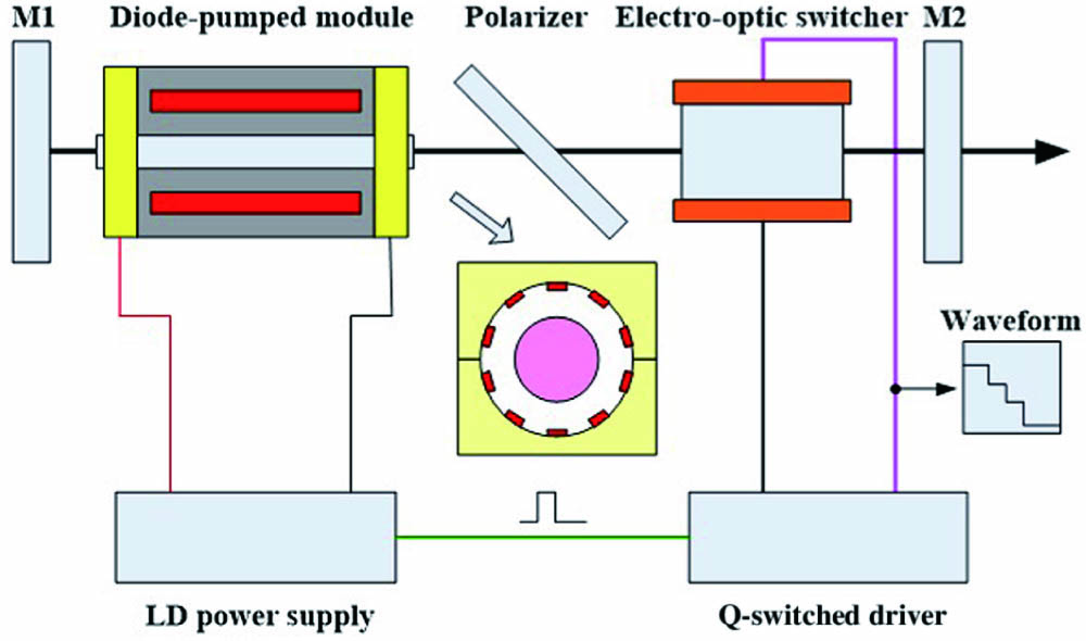 Diagram of three-nanosecond-interval sub-pulse laser.