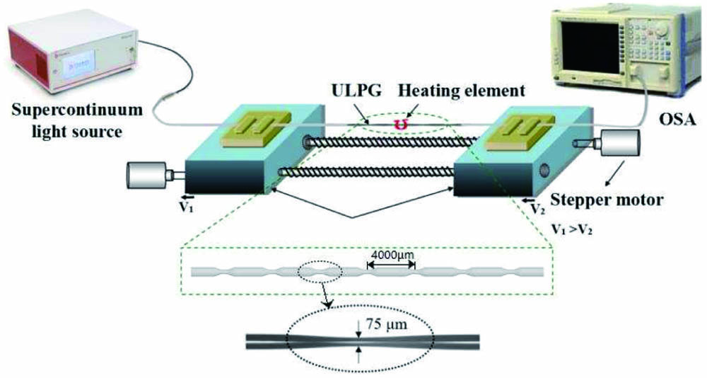 Schematic diagram of the experimental setup for fabricating the ULPG sample. The green frame is the diagram of the ULPG sample and a micrograph of a fiber taper.