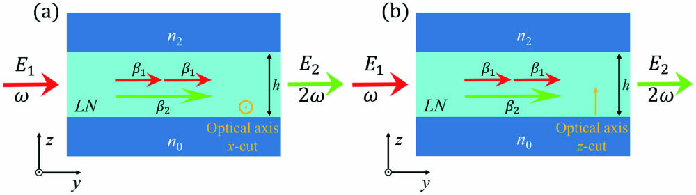 Structures of the LN thin-film waveguide and the schemes of the phase matching process. E1, β1 and E2, β2 denote the electric field and transport constant of FW pump light and SHW signal light, respectively: (a) x-cut LN thin film; (b) z-cut LN thin film.