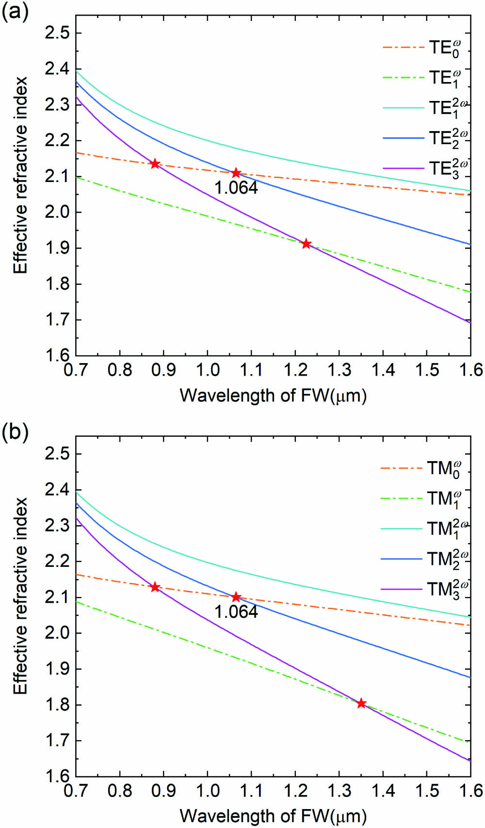 Dispersion curves of EL+EL→EL phase-matching scheme in LN waveguide for various guided modes. The red star point represents the phase-matching point: (a) x-cut LN thin film; (b) z-cut LN thin film.