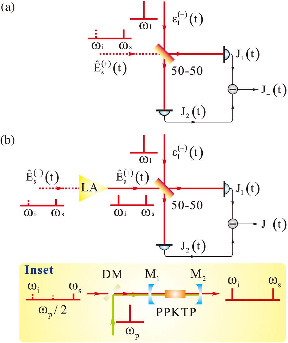 Schematics for heterodyne detection of light. (a) The signal mode enters into the detector together with an unexcited mode (image band vacuum) that gives rise to 3 dB heterodyne noise[4,5,7]. (b) Before being received by the detector, the signal light passes through a parametric amplifier where quantum correlation[17] is generated between the signal mode and the image band vacuum for reduction of the 3 dB heterodyne noise. ωs,i,l, angular frequency of the signal/image band/local oscillator mode; E^s,a(+)(t), quantum field of signal/amplified light beam; εl(+)(t), classical field of local oscillator light beam; 50-50, balanced beamsplitter; LA, linear amplifier; J−(t) ≡ J2(t) − J1(t), average differential photocurrent signal from the detector. Inset: a typical parametric amplifier consisting of a type-I periodically-poled KTiOPO4 (PPKTP) crystal inside an optical cavity and a laser pump[20] may be used to realize the proposed heterodyne detection with ωp = ωs + ωi, where ωp is the pump angular frequency. M1 & M2, cavity mirrors; DM, dichromatic mirror.