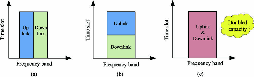 Schematic of duplex technology for wireless communication. (a) Frequency division duplex, (b) time division duplex, and (c) in-band full duplex.