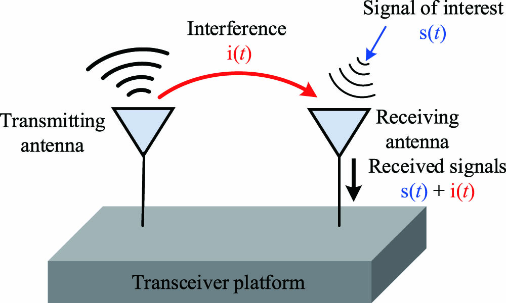 Schematic of the RF self-interference during IBFD communication.