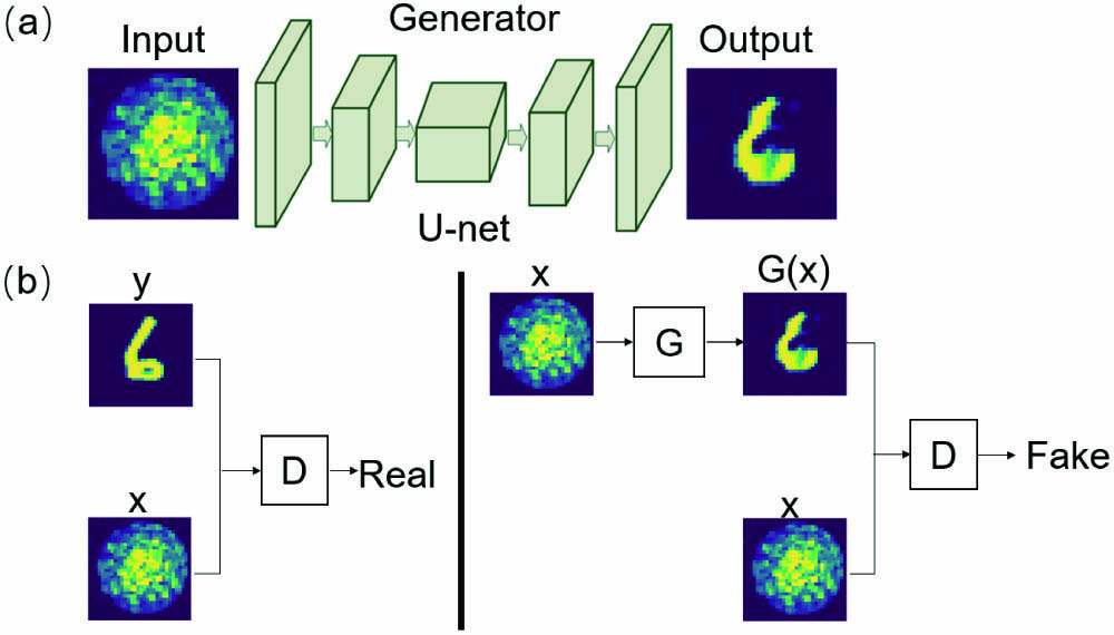 Structure of the conditional GAN; (a) architecture of the generator; (b) principle of the discriminator. G, generator; D, discriminator.