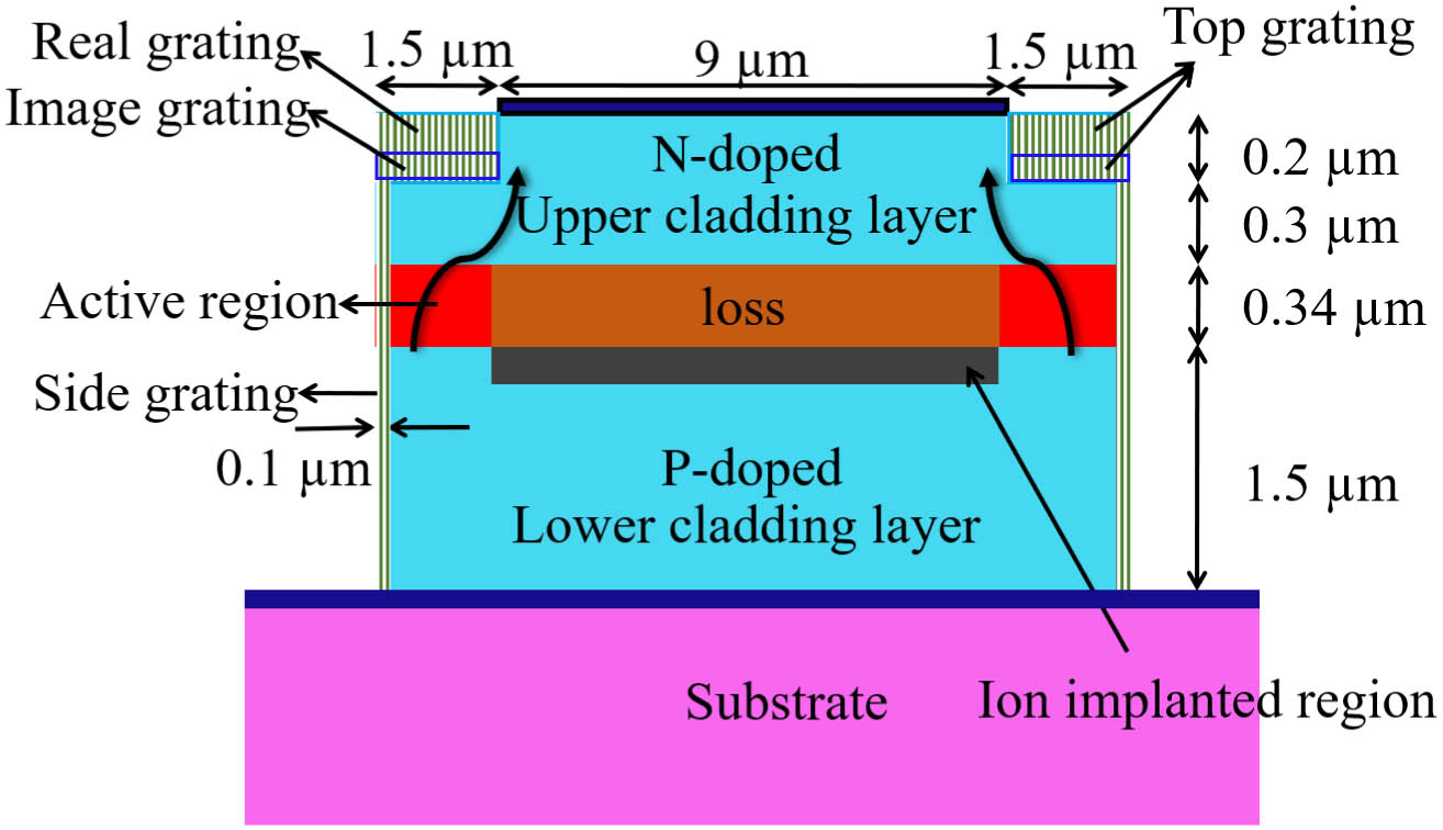 Cross section of the modelling of the single-mode OAM laser.