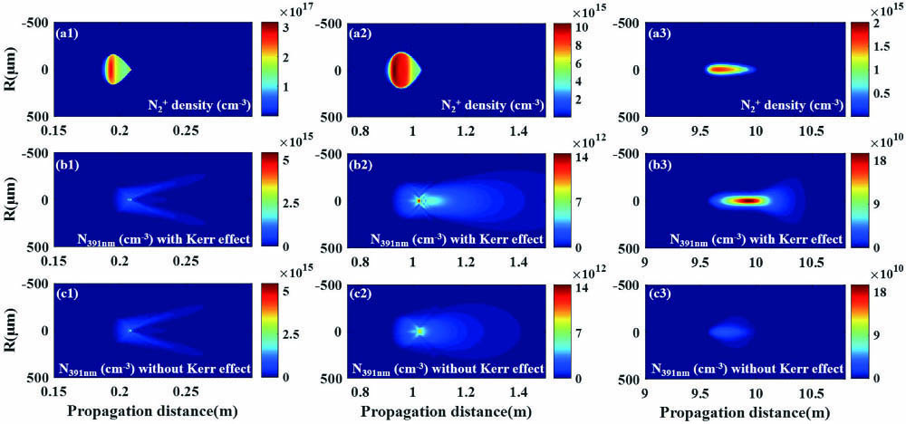Spatial distributions of (a) nitrogen ion density induced by the filament and (b), (c) the photon density of air lasers (with and without the Kerr effect, respectively) for different external focusing conditions: (a1), (b1), (c1) f = 0.2 m; (a2), (b2), (c2) f = 1 m; (a3), (b3), (c3) f = 34 m.