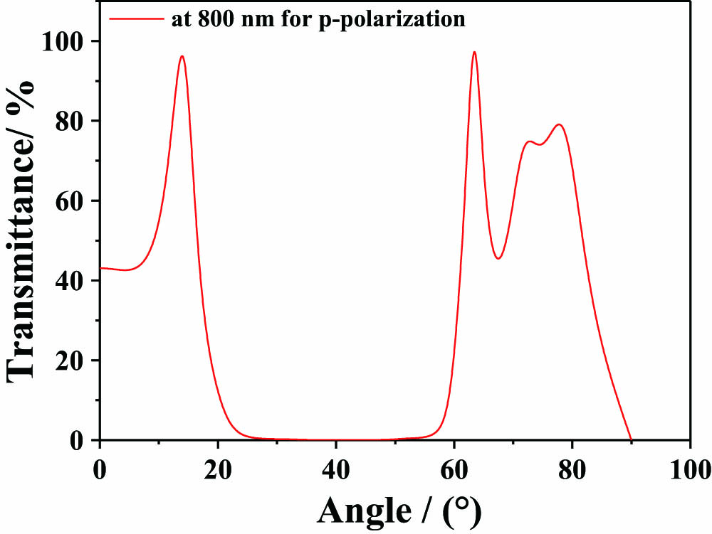Angle-dependent transmission curve.