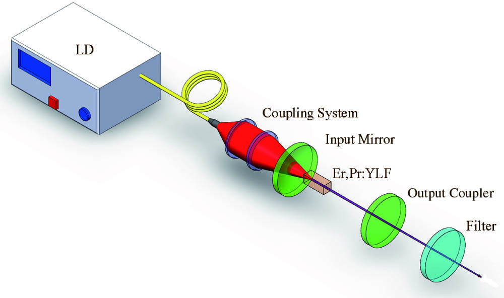 Schematic setup of LD end-pumped Er,Pr:YLF laser.