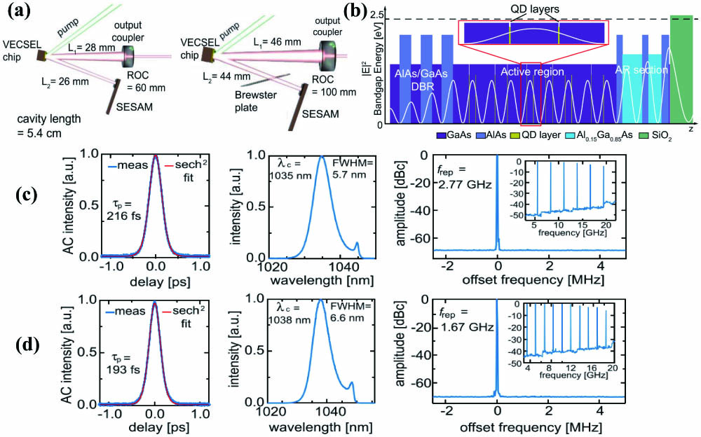Quantum dots (QDs) as active media for ultrafast mode-locked VECSEL. (a) V-shaped cavity designed with the SESAM and output coupler as end mirrors and the VECSEL gain chip as the folding mirror. (b) Epitaxial structure of the QD VECSEL and the standing wave intensity profile at the central wavelength of 1035 nm. (c) and (d) SESAM mode-locked VECSEL results with different cavity designs. (c) Pulse characterizations are measured with a pulse duration of 216 fs and a full width at half-maximum (FWHM) of 5.7 nm at 2.77 GHz repetition rate. (d) Pulses of 193 fs with 6.6 nm FWHM bandwidth and 1.67 GHz repetition rate. Reproduced with permission[89]. Copyright 2018, IEEE.