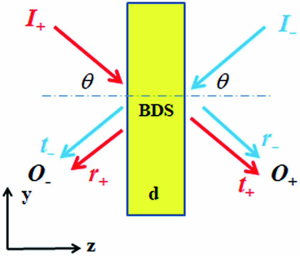 Two coherent beams illuminate on the Dirac semimetal film, I+ and I− represent the coherent input beams, O+ and O− correspond to the output lights, the incident angle of the coherent input light is θ, and the thickness of the BDS film is d.