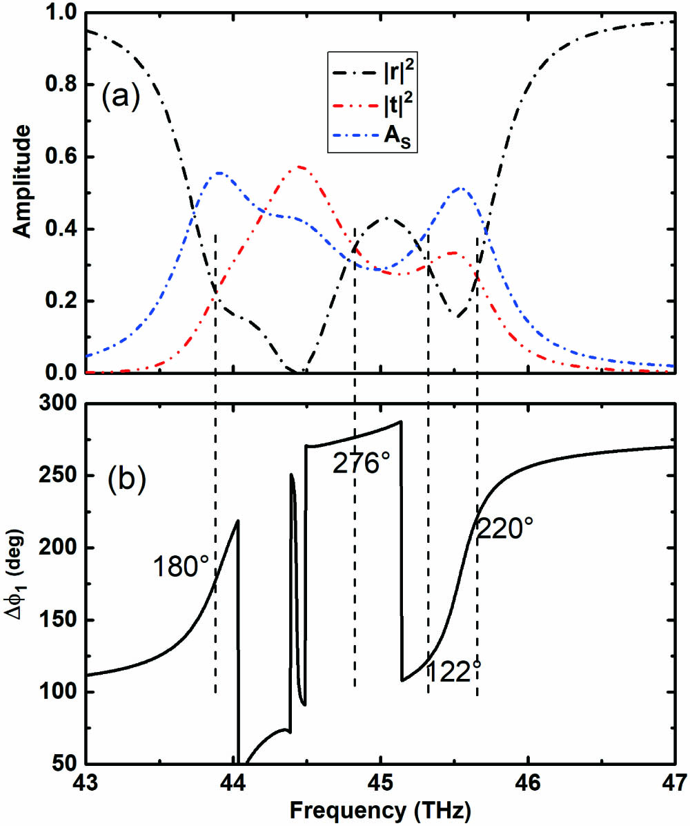 (a) Spectra of transmission, reflection, and absorption for Dirac semimetal film illuminated normally by a single TM-polarized beam. (b) The corresponding phase difference of reflection and transmission coefficients.