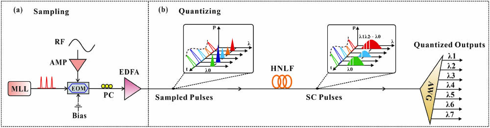 Schematic diagram of the proposed post-processing-free fast quantum random number generator (QRNG) based on optically sampling ASE. SLD, super-luminescent diode; EDFA, Er-doped fiber amplifier; BPF, optical band-pass filter; MLL, mode-locked laser; WDM, wavelength division multiplexer coupler; SOA, semiconductor optical amplifier; PC, polarization controller; 50:50, 50:50 optical coupler; TOAD, terahertz optical asymmetric demultiplexer; ISO, optical isolator; PD, photodetector; 8 bit quantizer, an 8 bit parallel comparator module built in a high-speed real-time serial data analyzer.