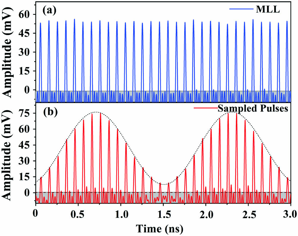 Measured results of real-time optical sampling of the 625 MHz sinusoidal RF signal. (a) Temporal waveform of the 10 GHz MLL pulses out from the MLL. (b) Temporal waveform of the sampled pulses out from the EOM.