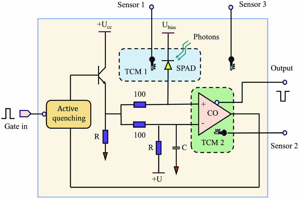 Simplified circuit for the SPAD detector with temperature controlling. SPAD, single-photon avalanche photodiode; CO, the ultrafast comparator; TCM 1, 2, temperature control module of the SPAD chip and of the CO chip, respectively.