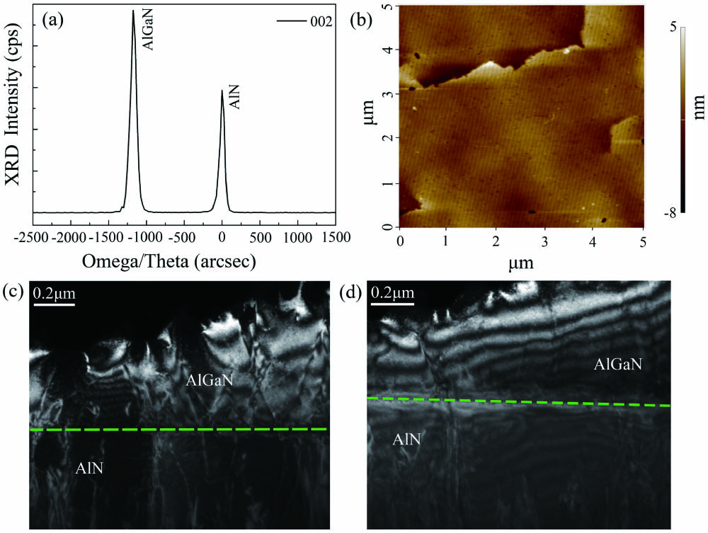 (a) Omega-2theta XRD pattern of the Al0.55Ga0.45N (002) plane. (b) Typical 5 µm × 5 µm AFM image of the AlGaN epitaxial layer. (c), (d) TEM images of the AlGaN/AlN interface.