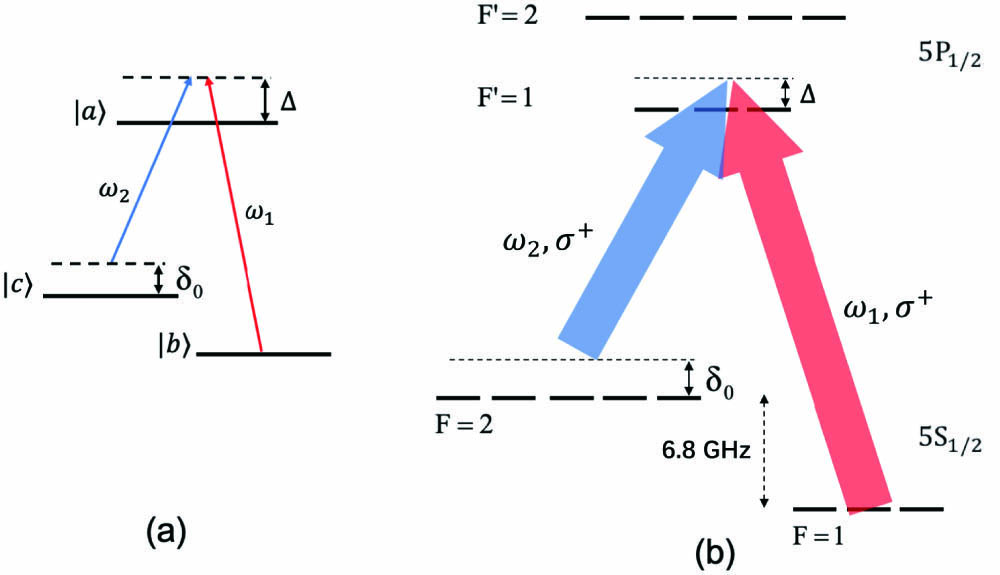 Λ-type energy structure of the CPT experiment. (a) The simple three-level model. (b) The energy levels involved in the real experiment. The main transitions are the D1 transitions of 87Rb.